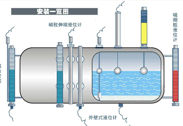 安裝頂裝式磁翻板液位計和側裝式磁板液位計